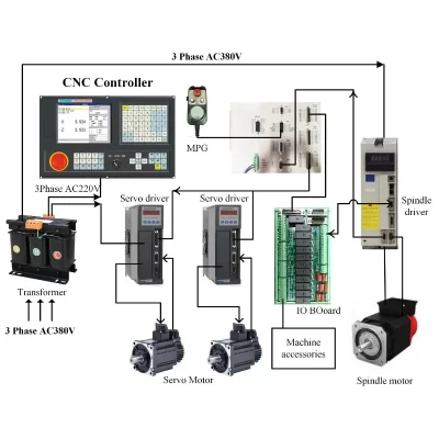 Kit Controlador CNC com Gsk Motor, Torno De Fresagem De 2 Eixos, absoluto, Baixo Custo, Preço Do Fabricante