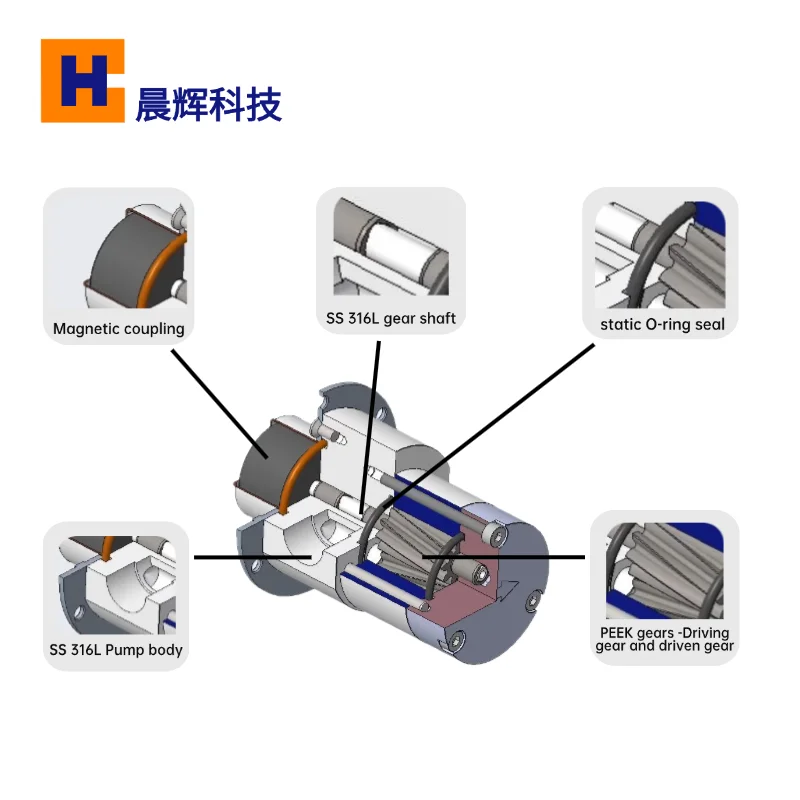 Low Noise No leakage 316L Stainless Steel Micro Metering Pump MPB030 150W Brushless Motor Hydraulic Magnetic Gear Pump - Image 5