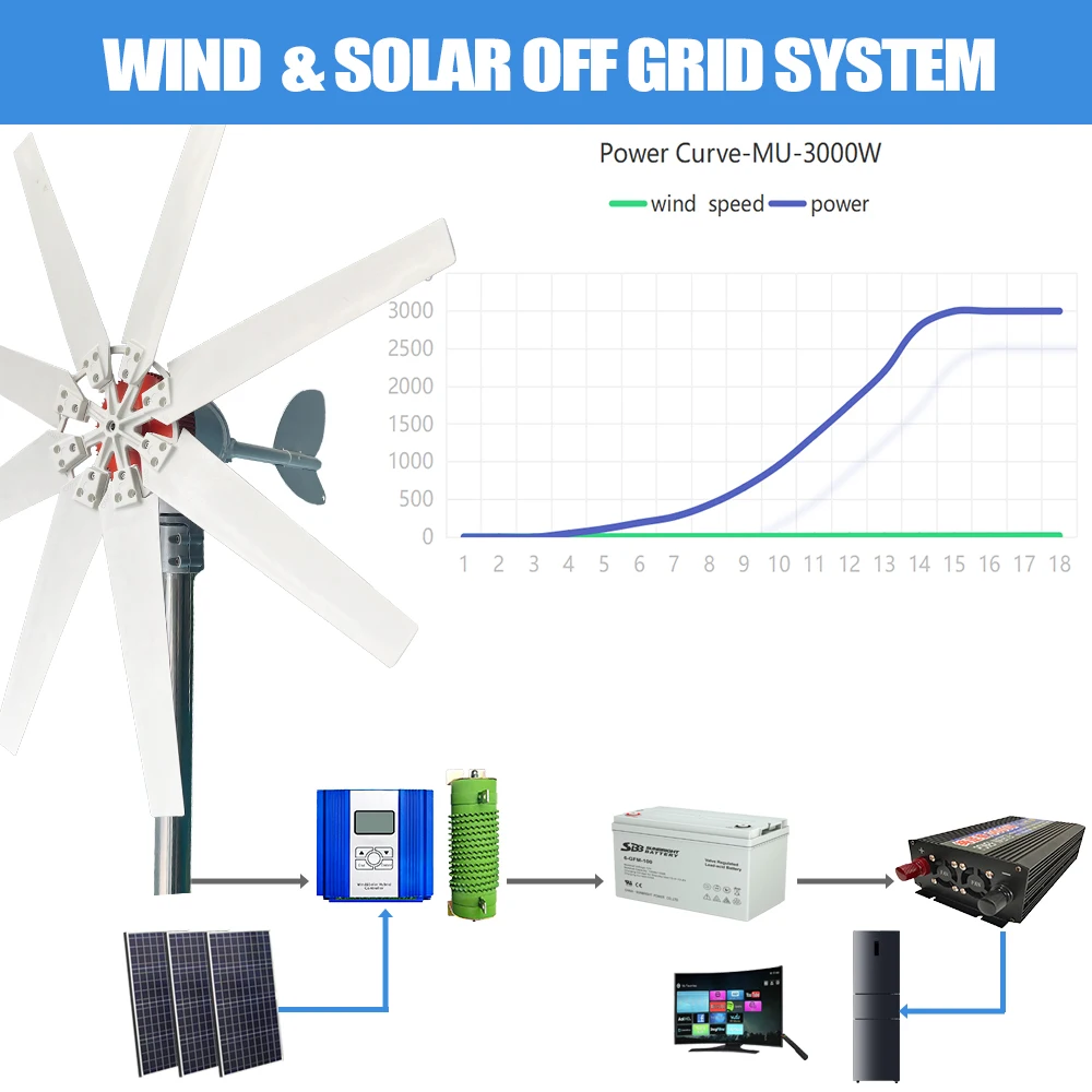 Gerador de turbina eólica horizontal 3000W 12V 24V 48V Pequeno moinho de vento energia livre 220V/110V Fazenda doméstica - Image 4